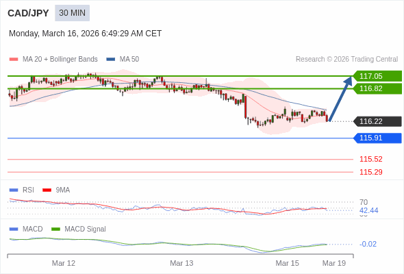 CAD/JPY mungkin naik 60 - 83 pips.