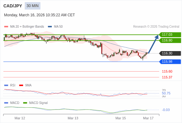 CAD/JPY mungkin naik 50 - 73 pip.