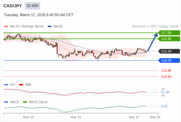 CAD/JPY mungkin naik 46 - 69 pip.