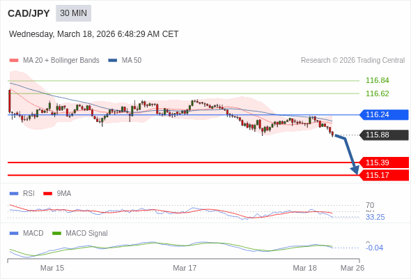 CAD/JPY mungkin turun 49 - 71 pip.