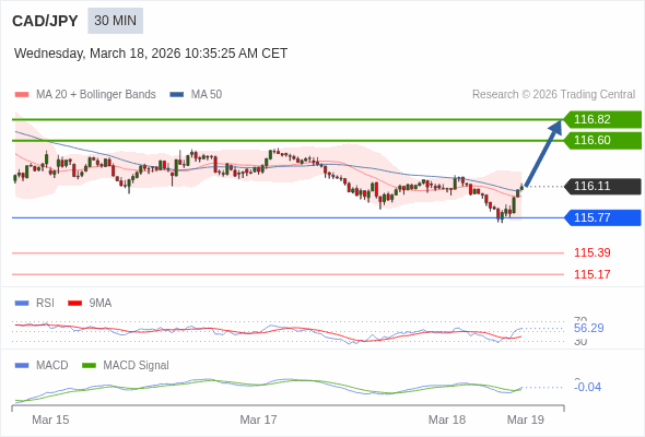 CAD/JPY mungkin naik 49 - 71 pips.