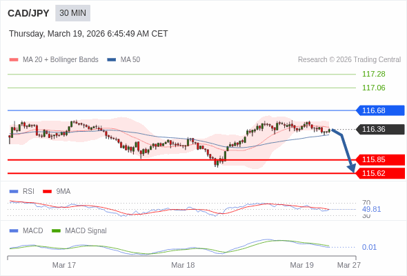 CAD/JPY mungkin turun 51 - 74 pip.