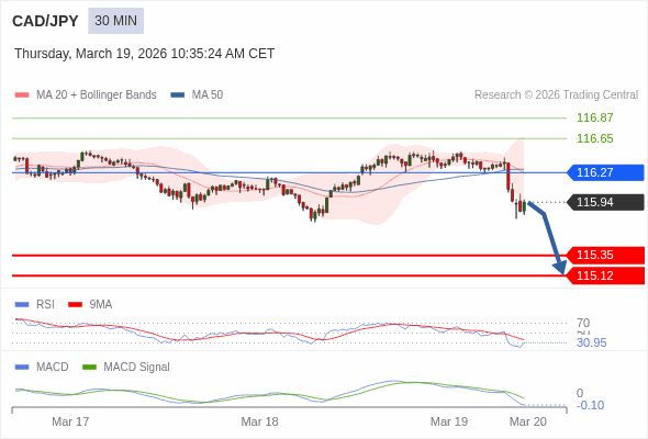 CAD/JPY mungkin turun 59 - 82 pip.