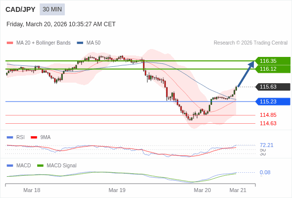 CAD/JPY mungkin naik 49 - 72 pips.