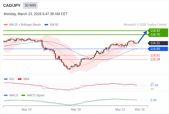 CAD/JPY mungkin naik 49 - 71 pip.