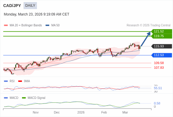 CAD/JPY mungkin naik ke 119,75 - 121,52.