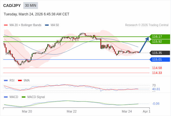 CAD/JPY mungkin naik 57 - 82 pip.