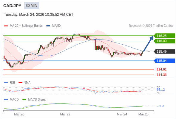 CAD/JPY mungkin naik 51 - 76 pip.