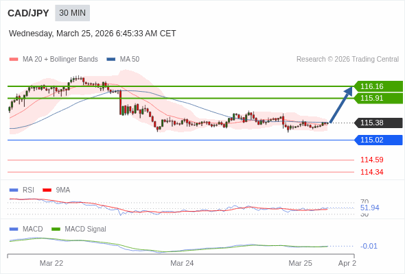 CAD/JPY mungkin naik 53 - 78 pips.