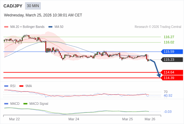 CAD/JPY mungkin turun 59 - 84 pips.