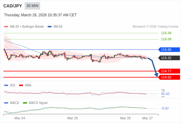 CAD/JPY mungkin turun 55 - 80 pip.