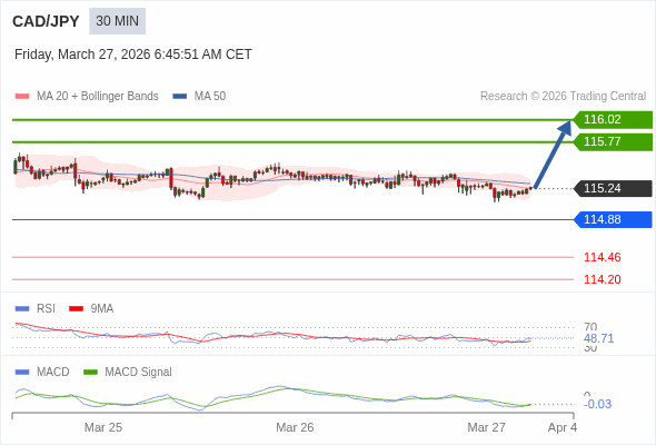 CAD/JPY mungkin naik 53 - 78 pip.