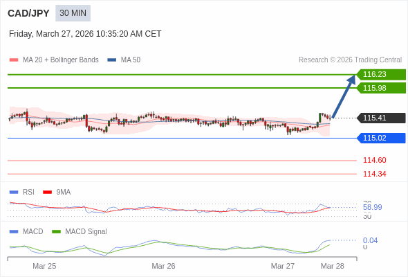 CAD/JPY mungkin naik 57 - 82 pip.