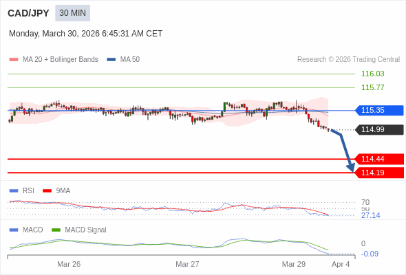 CAD/JPY mungkin turun 55 - 80 pips.