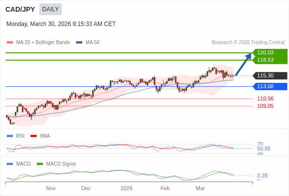 CAD/JPY mungkin naik ke 118,53 - 120,03.
