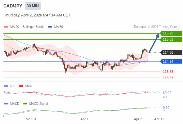 CAD/JPY mungkin naik 45 - 67 pips.