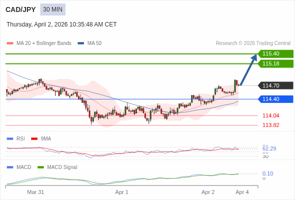 CAD/JPY mungkin naik 48 - 70 pip.