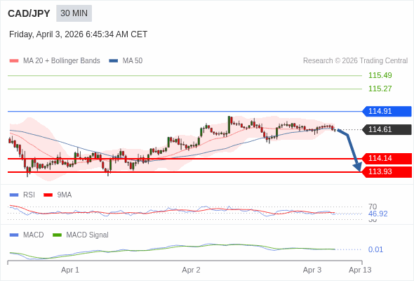 CAD/JPY mungkin turun 47 - 68 pips.