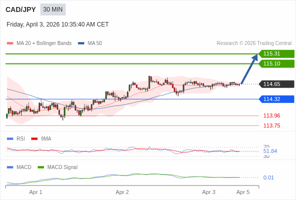 CAD/JPY mungkin naik 45 - 66 pip.