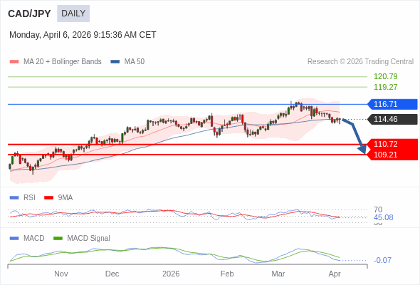 CAD/JPY may fall to 109.21 - 110.72.