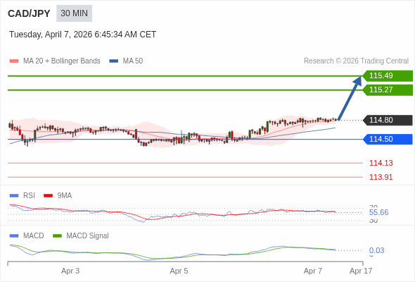 CAD/JPY mungkin naik 47 - 69 pip.