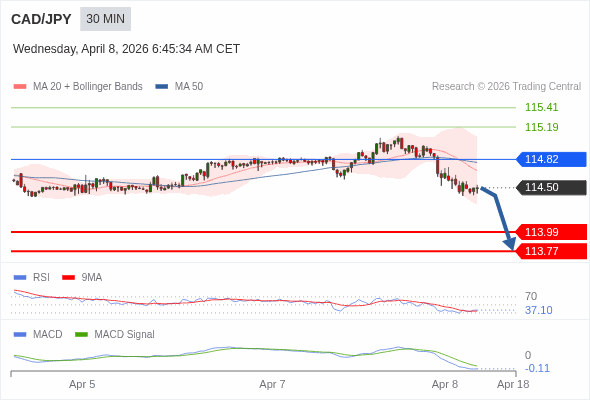 CAD/JPY mungkin turun 51 - 73 pips.