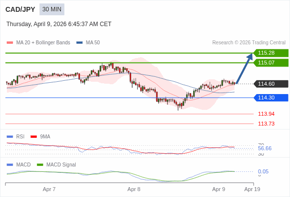 CAD/JPY mungkin naik 47 - 68 pips.