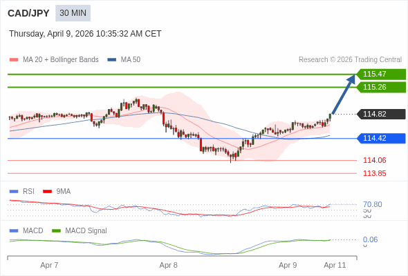 CAD/JPY mungkin naik 44 - 65 pip.