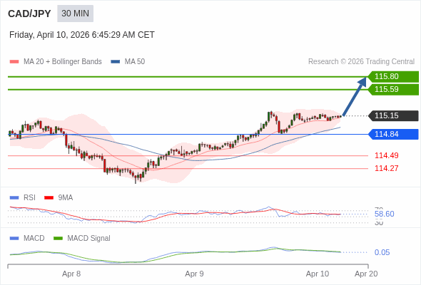 CAD/JPY mungkin naik 44 - 65 pips.