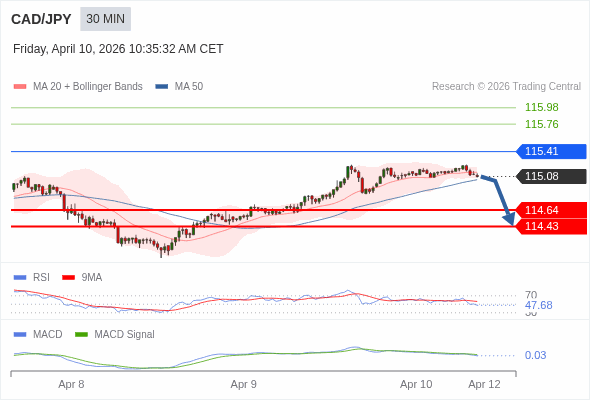CAD/JPY mungkin turun 44 - 65 pip.