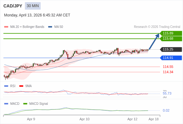 CAD/JPY mungkin naik 43 - 64 pips.