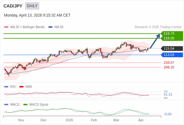 CAD/JPY bersifat netral.