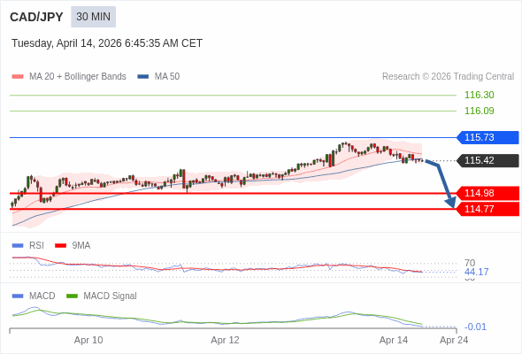 CAD/JPY mungkin turun 44 - 65 pip.