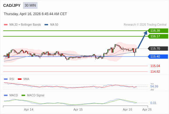 CAD/JPY mungkin naik 47 - 68 pips.
