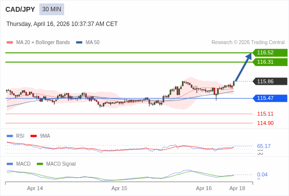 CAD/JPY mungkin naik 45 - 66 pip.
