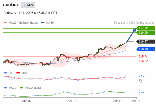 CAD/JPY mungkin naik 43 - 65 pip.