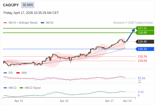 CAD/JPY mungkin naik 43 - 65 pip.