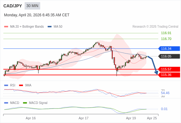 CAD/JPY mungkin turun 48 - 69 pip.
