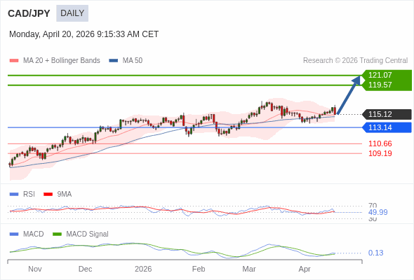 CAD/JPY mungkin naik ke 119,57 - 121,07.