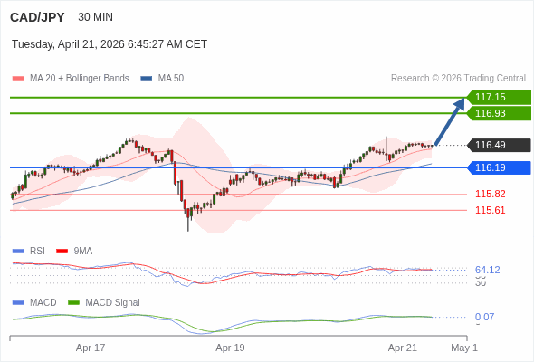 CAD/JPY mungkin naik 44 - 66 pip.