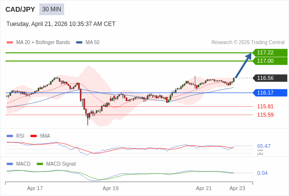 CAD/JPY mungkin naik 44 - 66 pip.