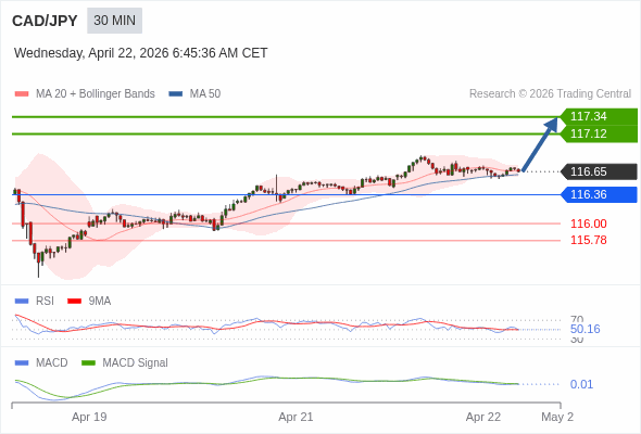 CAD/JPY mungkin naik 47 - 69 pips.