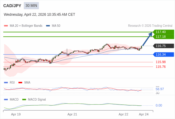 CAD/JPY mungkin naik 43 - 65 pip.