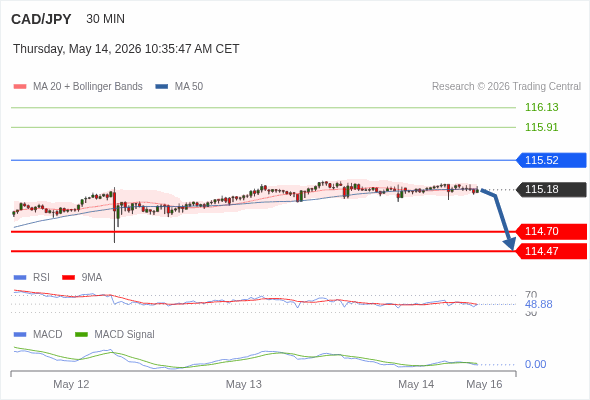 A MACD tem de penetrar a sua linha zero para esperar mais descidas.
