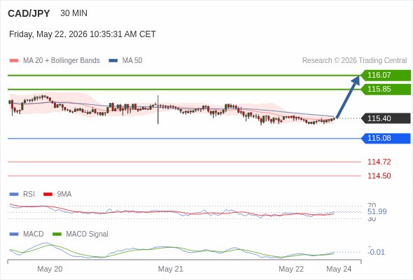 A MACD tem de atravessar o seu nível zero para desencadear novos ganhos.