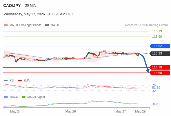 A penetração de 50 no RSI deverá desencadear mais perdas.
