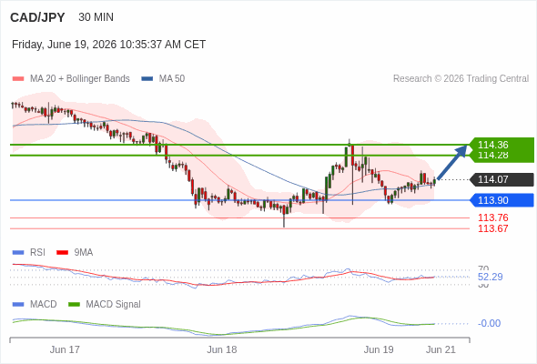 A MACD tem de atravessar o seu nível zero para desencadear novos ganhos.