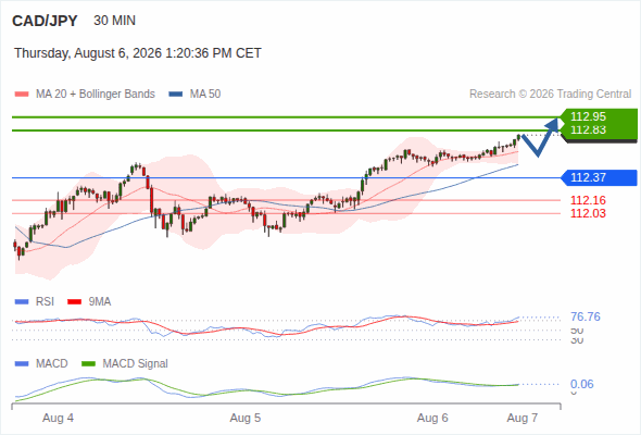As long as 112.37 is support, look for 112.95