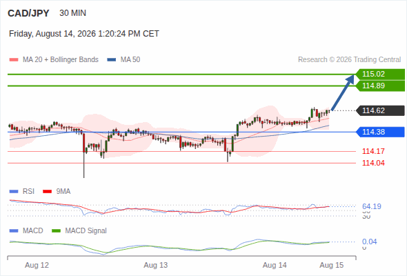 A tendencia de alta prevalece enquanto 114,38 for o suporte, com 114,89 e 115,02 como alvos