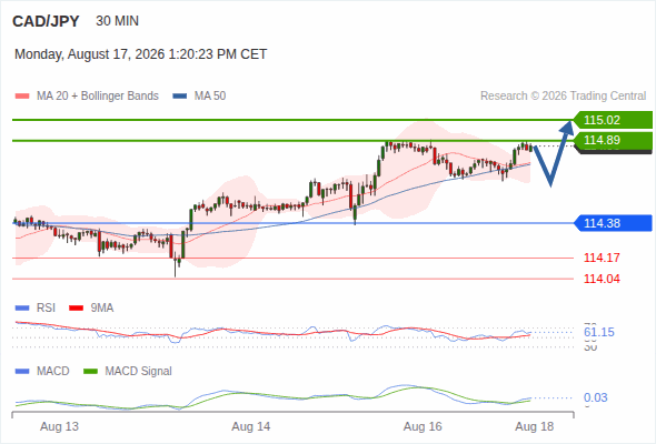 A tendencia de alta prevalece enquanto 114,38 for o suporte, com 114,89 e 115,02 como alvos